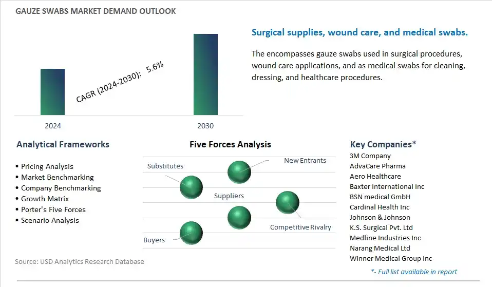 Gauze Swabs Industry- Market Size, Share, Trends, Growth Outlook
